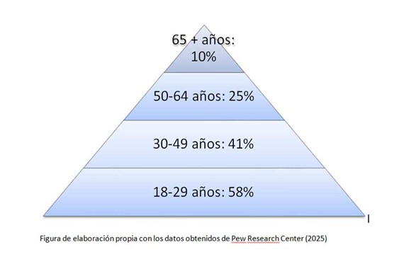 Gráfico en forma de pirámide con los siguientes datos sobre franjas de edad:más de 65 años, 10%; 50-64 años, 25%; 30-49 años, 41%; 18-29 años, 58%.